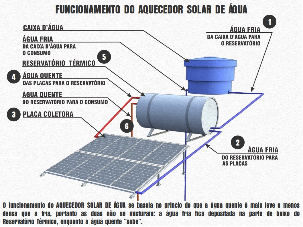 Esquema de aquecimento da água através de placas solares para casas.